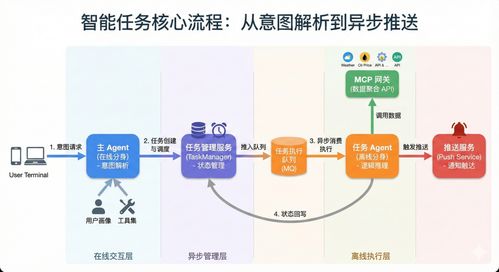 从被动问答到主动服务 AI Agent智能任务架构实战